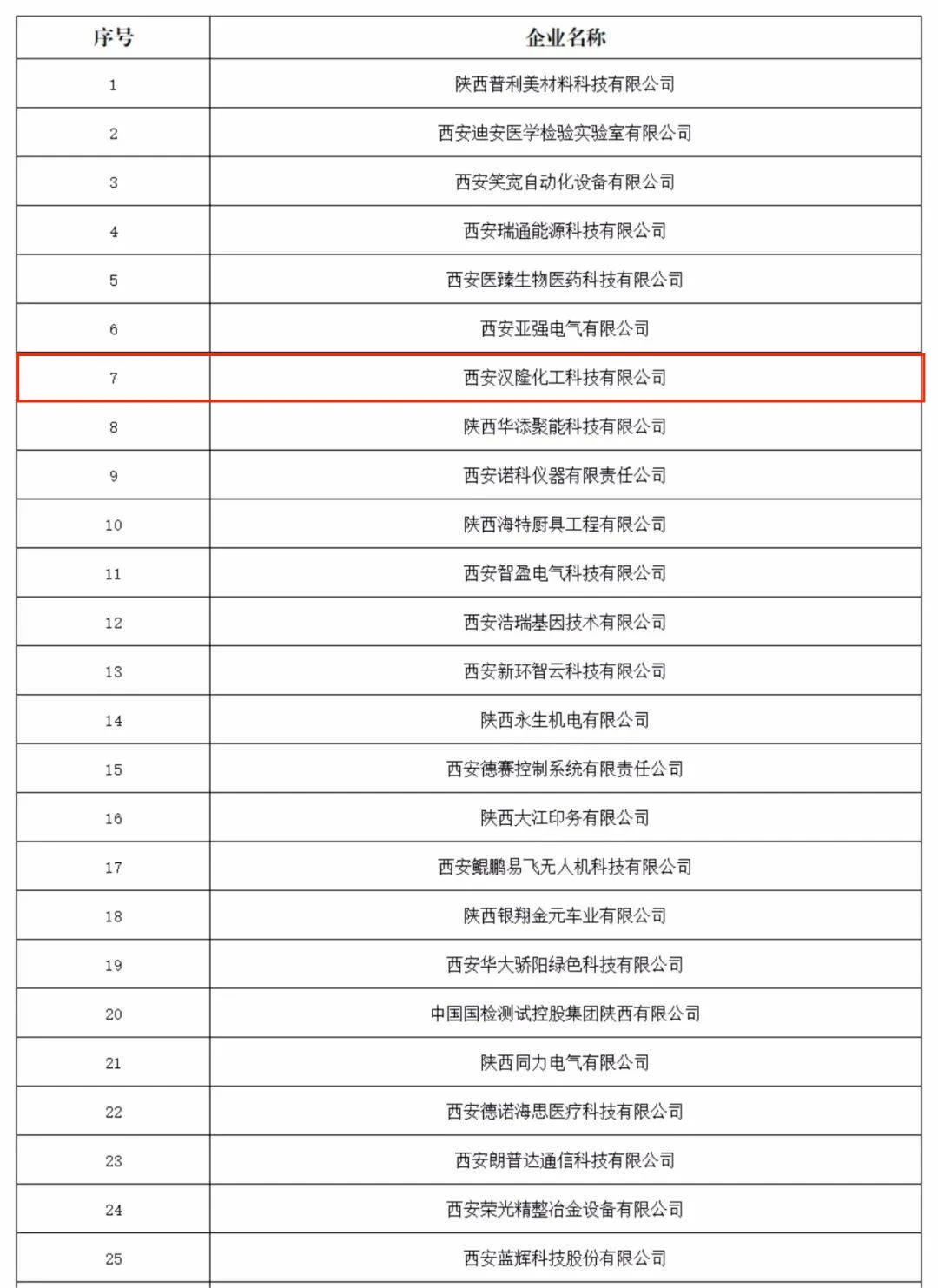 【喜報】祝賀西安漢隆公司入選“陜西省創新型中小企業”